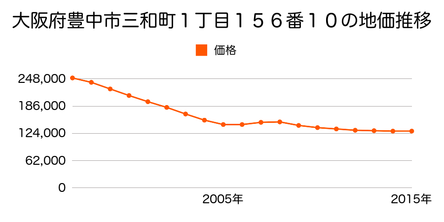 大阪府豊中市三和町１丁目１５６番１０の地価推移のグラフ
