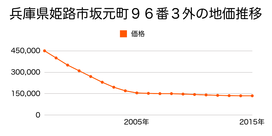 兵庫県姫路市坂元町９６番３外の地価推移のグラフ