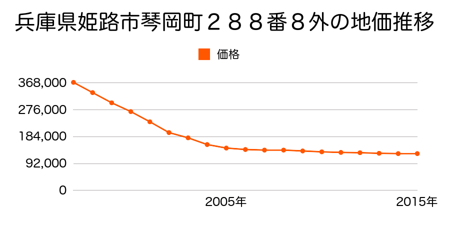 兵庫県姫路市琴岡町２８８番８内の地価推移のグラフ