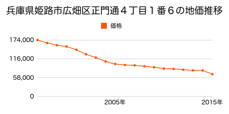 兵庫県姫路市香寺町中屋字水ハシリ２３番４外の地価推移のグラフ