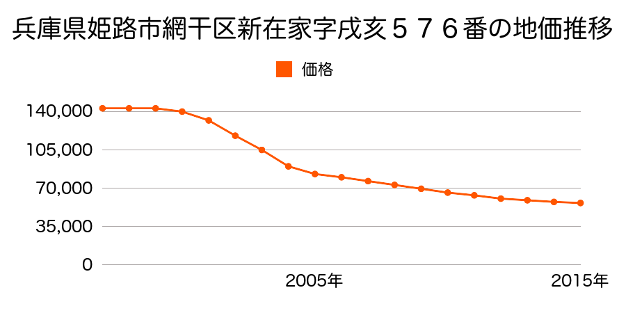 兵庫県姫路市網干区新在家字戌亥５７６番の地価推移のグラフ