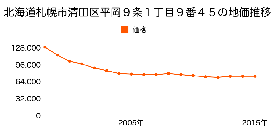北海道札幌市清田区平岡９条１丁目９番４５の地価推移のグラフ