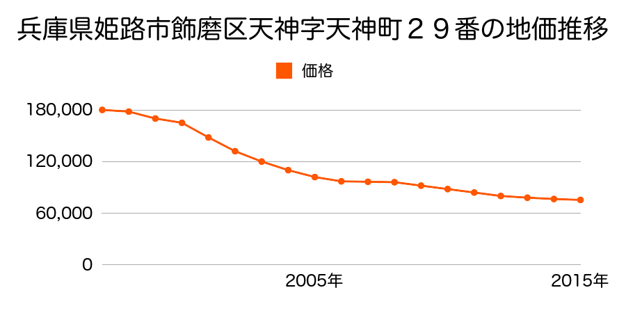 兵庫県姫路市飾磨区天神字天神町２９番の地価推移のグラフ