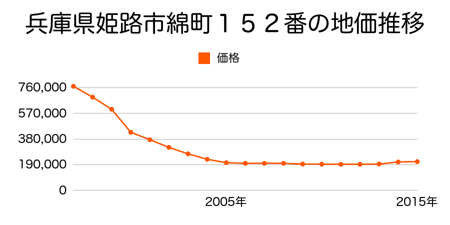 兵庫県姫路市紺屋町６番外の地価推移のグラフ