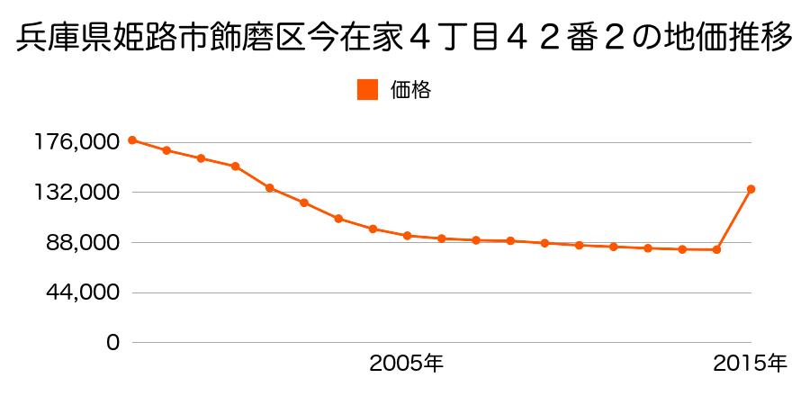 兵庫県姫路市勝原区熊見字三反長６８番６外の地価推移のグラフ