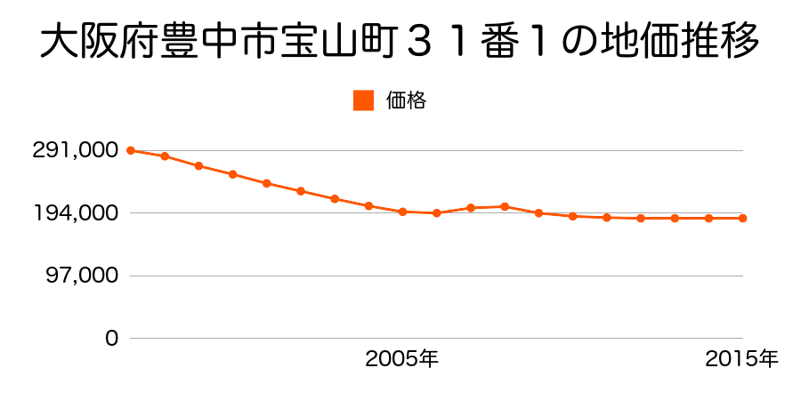 大阪府豊中市宝山町３１番１の地価推移のグラフ