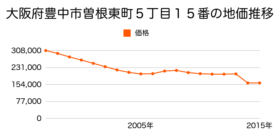 大阪府豊中市大黒町３丁目５７番１４の地価推移のグラフ