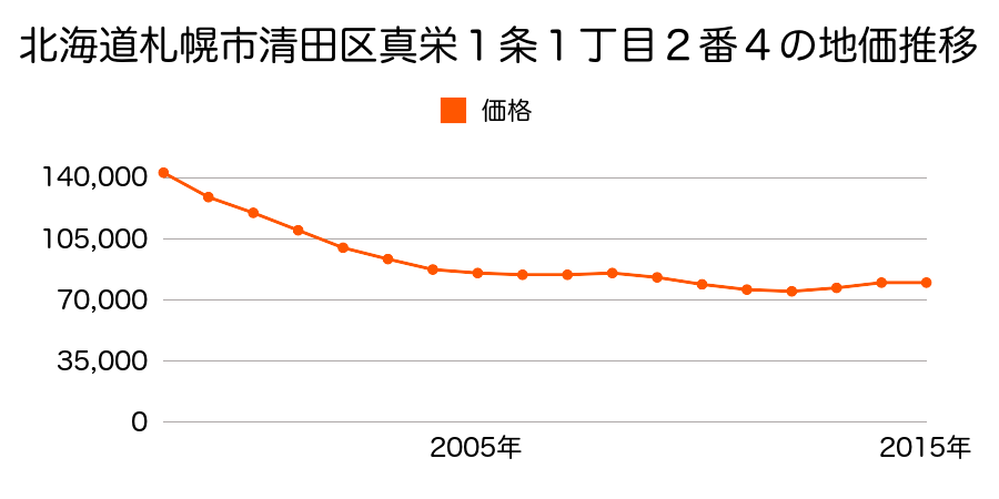 北海道札幌市清田区真栄１条１丁目２番４外の地価推移のグラフ