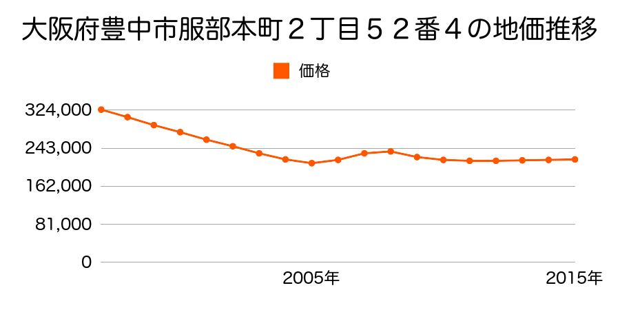 大阪府豊中市服部本町２丁目５２番４の地価推移のグラフ