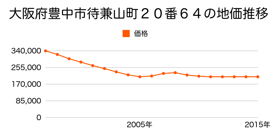 大阪府豊中市待兼山町２０番６４の地価推移のグラフ