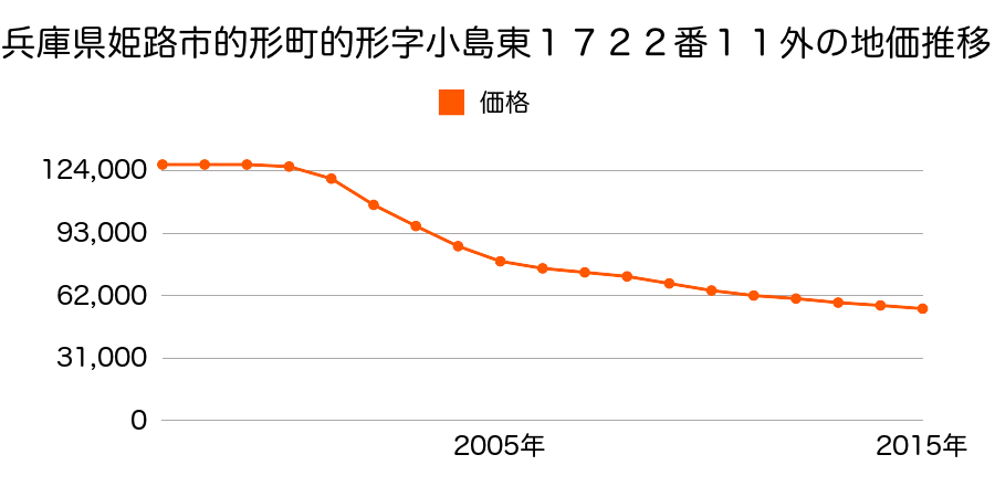 兵庫県姫路市的形町的形字小島東１７２２番１１外の地価推移のグラフ