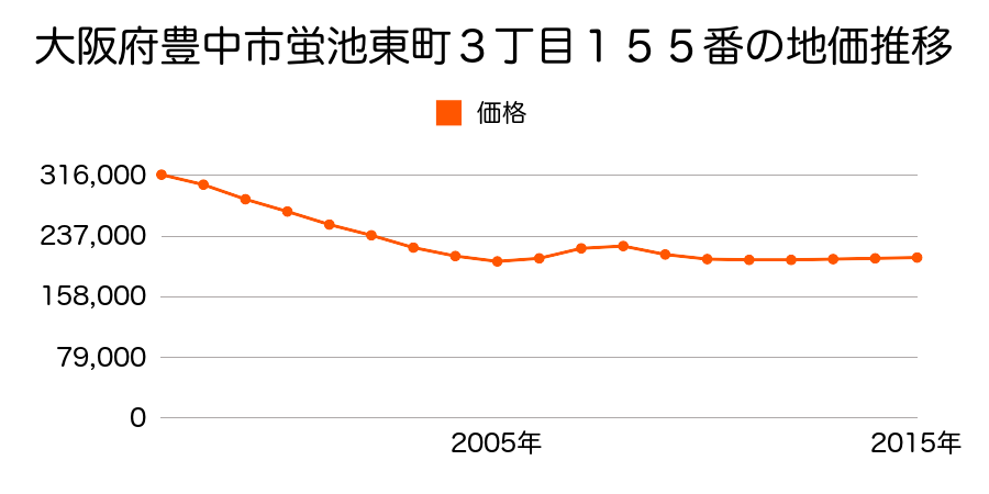大阪府豊中市蛍池東町３丁目１５５番の地価推移のグラフ