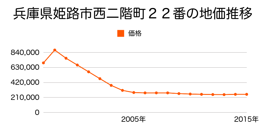 兵庫県姫路市忍町８８番外の地価推移のグラフ