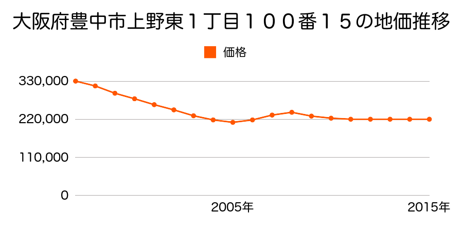 大阪府豊中市上野東１丁目１００番１５の地価推移のグラフ