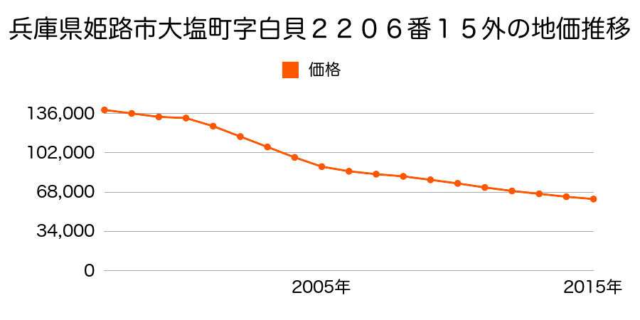 兵庫県姫路市大塩町字白貝２２０６番１５外の地価推移のグラフ