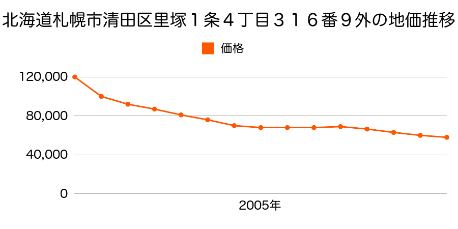 北海道札幌市清田区里塚１条４丁目３１６番９外の地価推移のグラフ