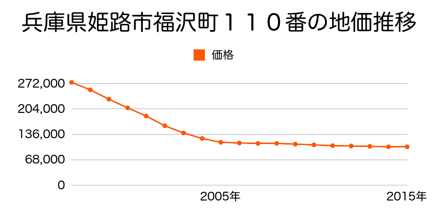兵庫県姫路市福沢町１１０番の地価推移のグラフ