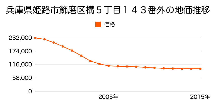 兵庫県姫路市飾磨区構４丁目１４３番外の地価推移のグラフ