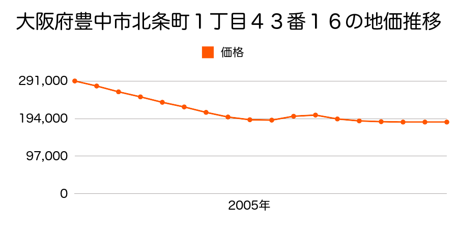 大阪府豊中市曽根南町２丁目１５５番１１の地価推移のグラフ
