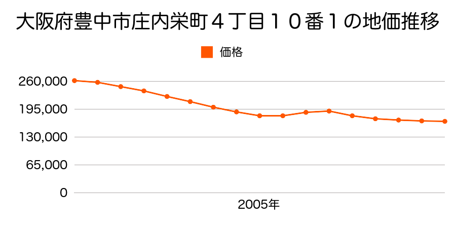 大阪府豊中市庄内栄町４丁目１０番１の地価推移のグラフ