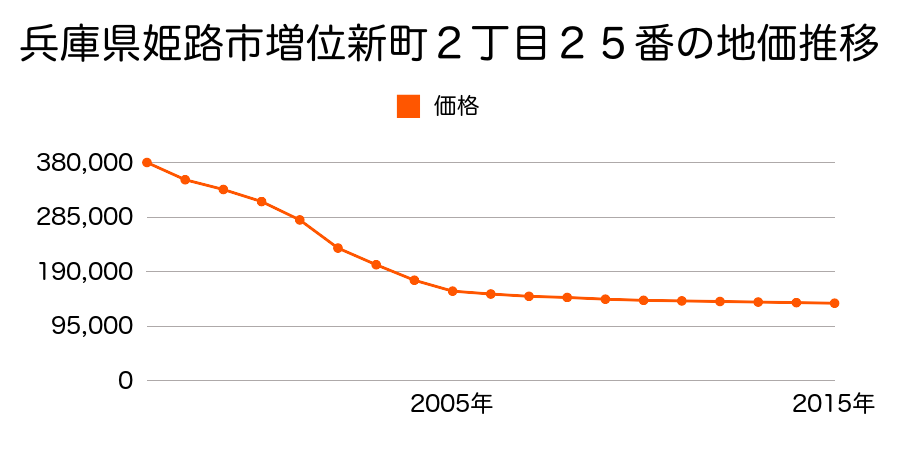 兵庫県姫路市増位新町２丁目２５番の地価推移のグラフ