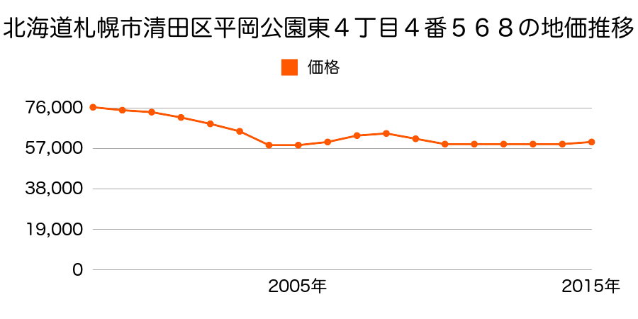 北海道札幌市清田区平岡公園東４丁目４番５６８の地価推移のグラフ