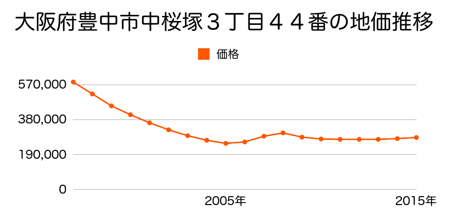 大阪府豊中市中桜塚３丁目４４番の地価推移のグラフ