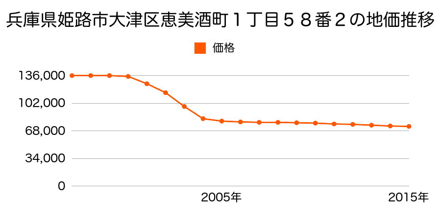 兵庫県姫路市大津区恵美酒町１丁目５８番２の地価推移のグラフ