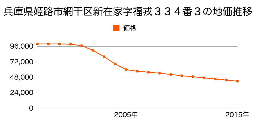 兵庫県姫路市網干区新在家字福戎３３４番３の地価推移のグラフ