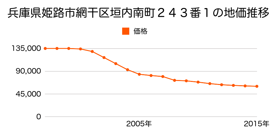 兵庫県姫路市香寺町中仁野字柿ノ木元１９６番５の地価推移のグラフ