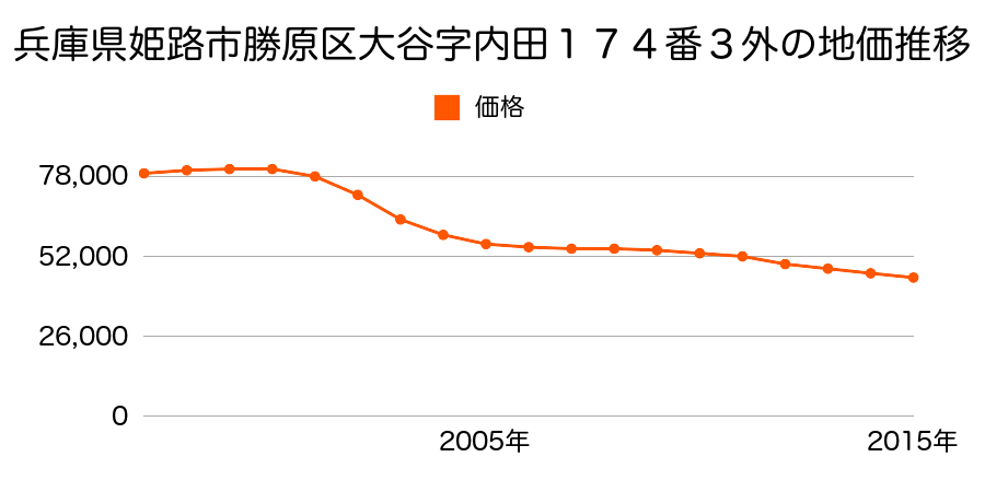 兵庫県姫路市勝原区大谷字内田１７４番３外の地価推移のグラフ