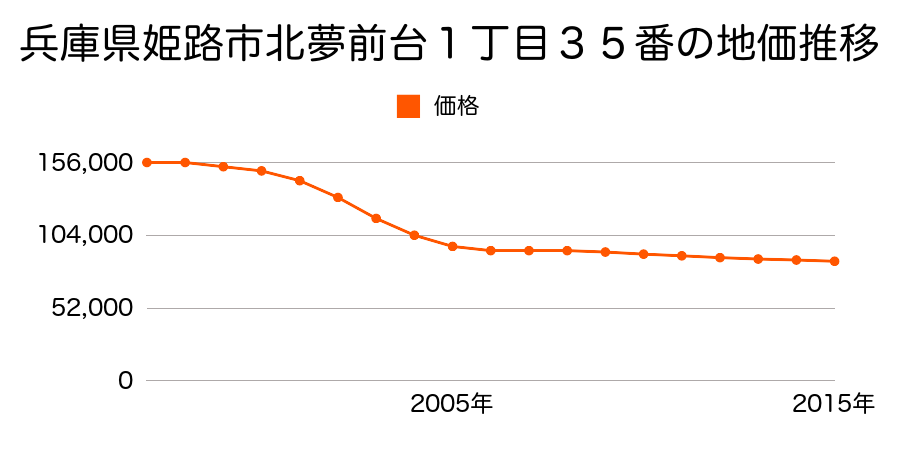 兵庫県姫路市北夢前台１丁目３５番の地価推移のグラフ