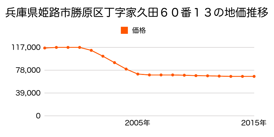 兵庫県姫路市勝原区丁字家久田６０番１３の地価推移のグラフ