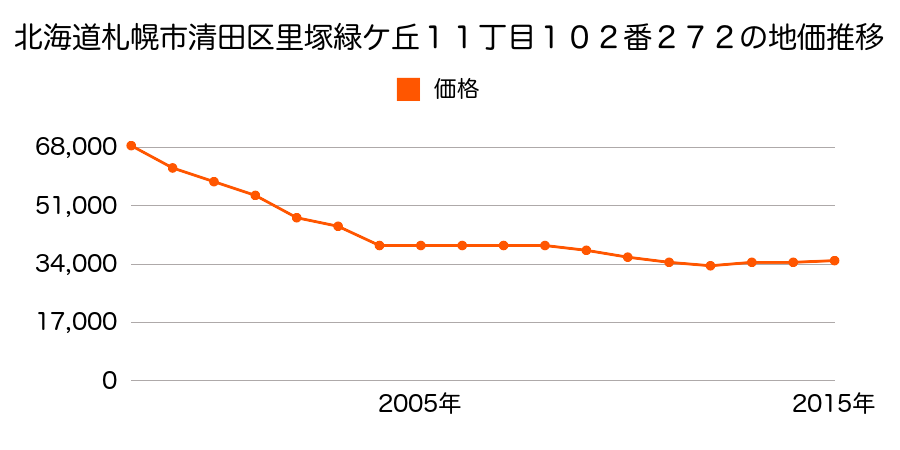北海道札幌市清田区里塚緑ケ丘１１丁目１０２番２７２の地価推移のグラフ