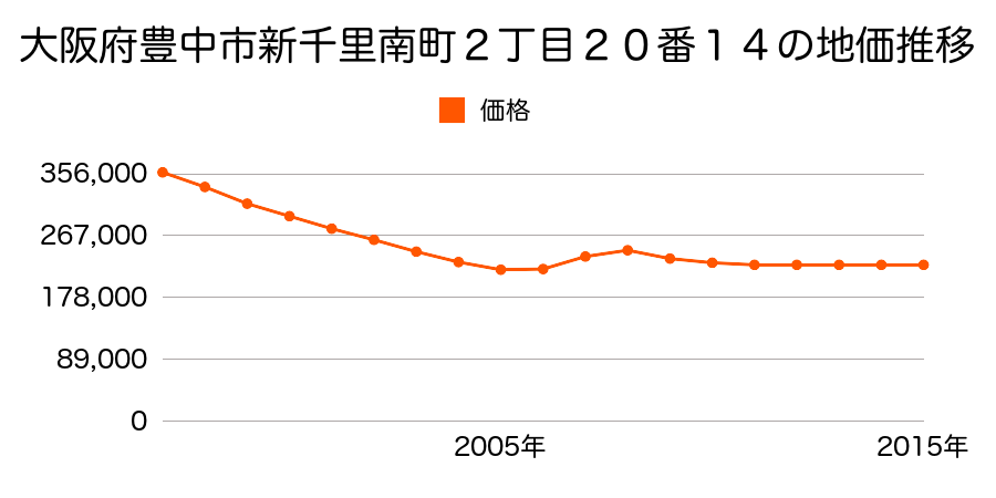 大阪府豊中市緑丘２丁目３６番の地価推移のグラフ