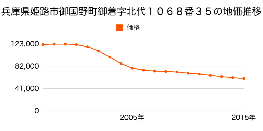 兵庫県姫路市御国野町御着字北代１０６８番３５の地価推移のグラフ