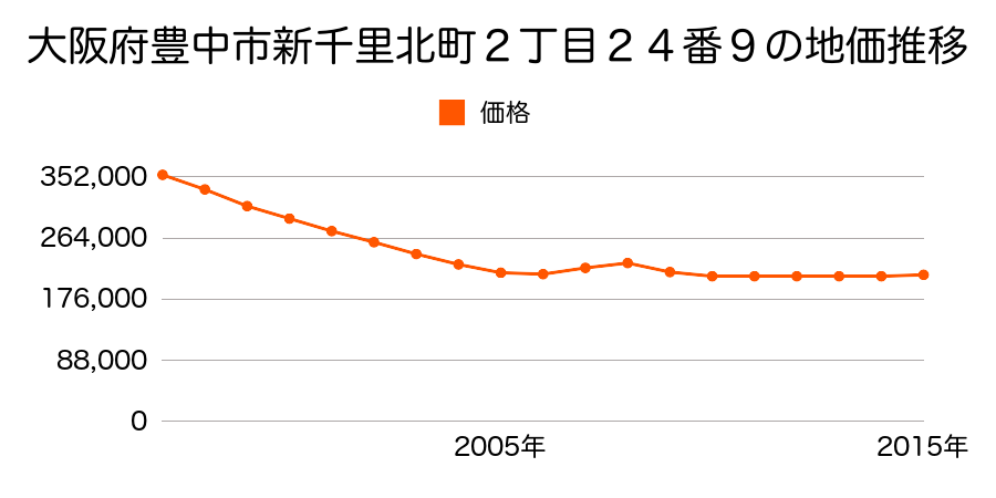大阪府豊中市新千里北町２丁目２４番９の地価推移のグラフ