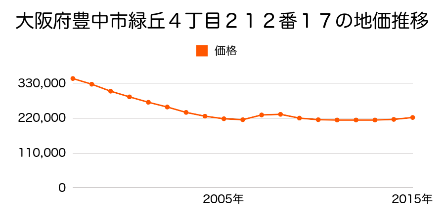大阪府豊中市少路２丁目４９番１８０の地価推移のグラフ
