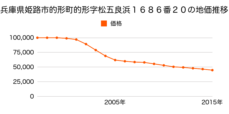 兵庫県姫路市的形町的形字松五良浜１６８６番２０の地価推移のグラフ