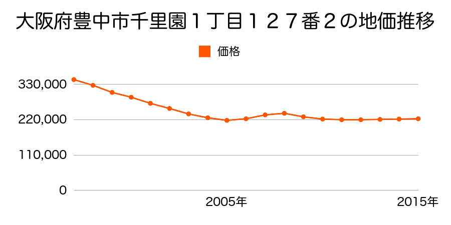 大阪府豊中市千里園２丁目８３番外の地価推移のグラフ