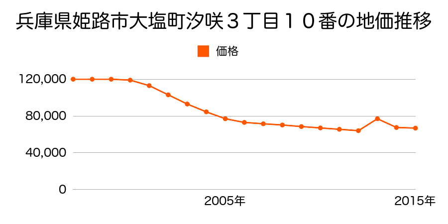 兵庫県姫路市西夢前台１丁目６７番の地価推移のグラフ