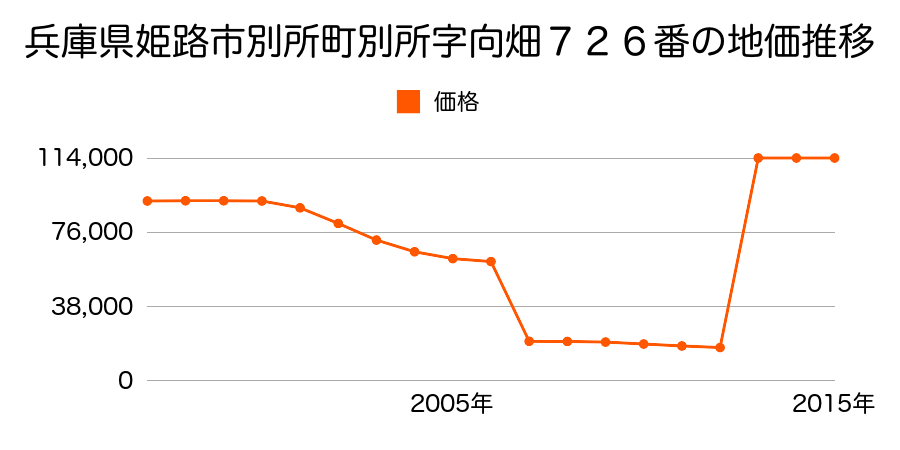 兵庫県姫路市北條字湯ノ坪４３２番１６の地価推移のグラフ
