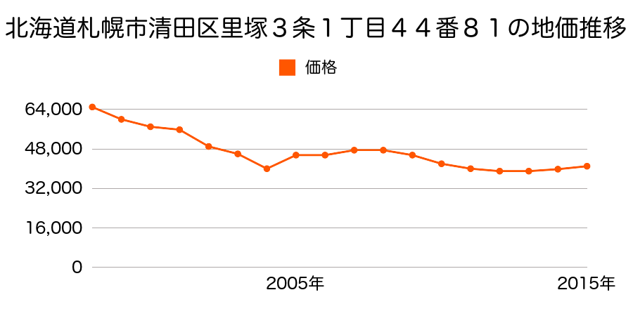 北海道札幌市清田区清田４条２丁目１５４番１１７の地価推移のグラフ