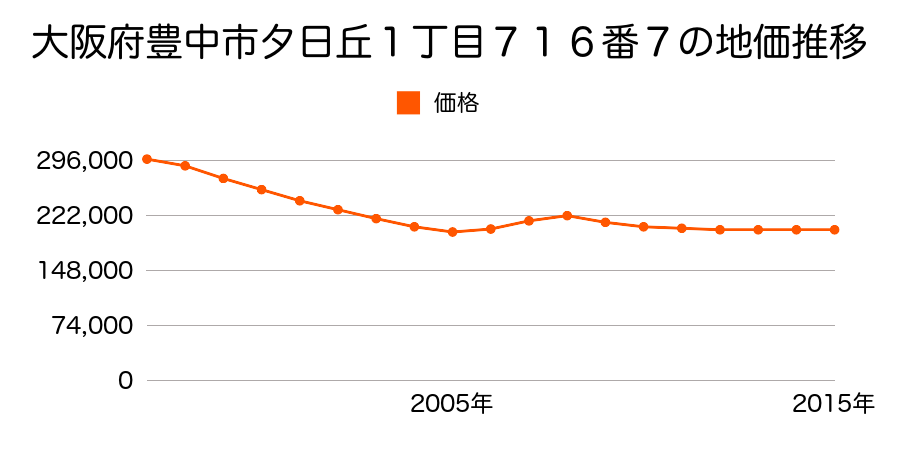 大阪府豊中市夕日丘１丁目７１６番６の地価推移のグラフ