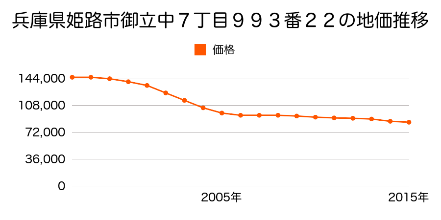 兵庫県姫路市御立中７丁目９９３番２２の地価推移のグラフ