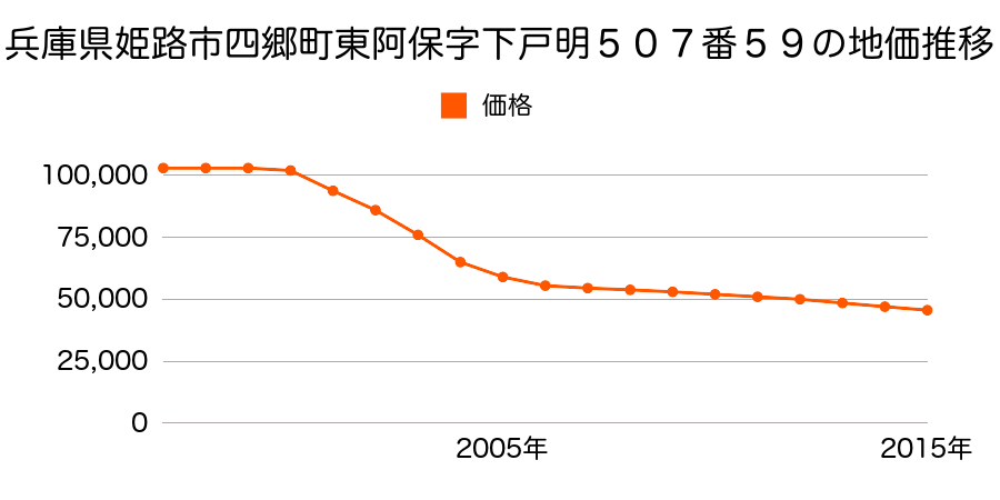 兵庫県姫路市四郷町東阿保字下戸明５０７番５９の地価推移のグラフ