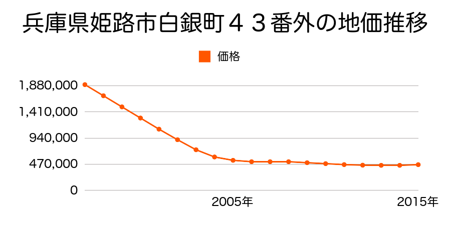 兵庫県姫路市白銀町４３番外の地価推移のグラフ
