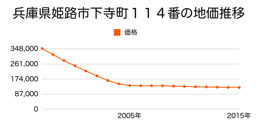 兵庫県姫路市下寺町１１４番の地価推移のグラフ
