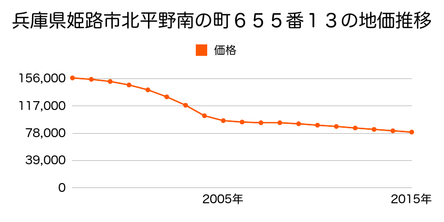 兵庫県姫路市北平野南の町６５５番１３の地価推移のグラフ