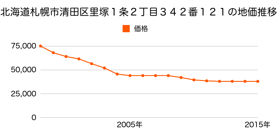 北海道札幌市清田区里塚１条２丁目３４２番１２１の地価推移のグラフ